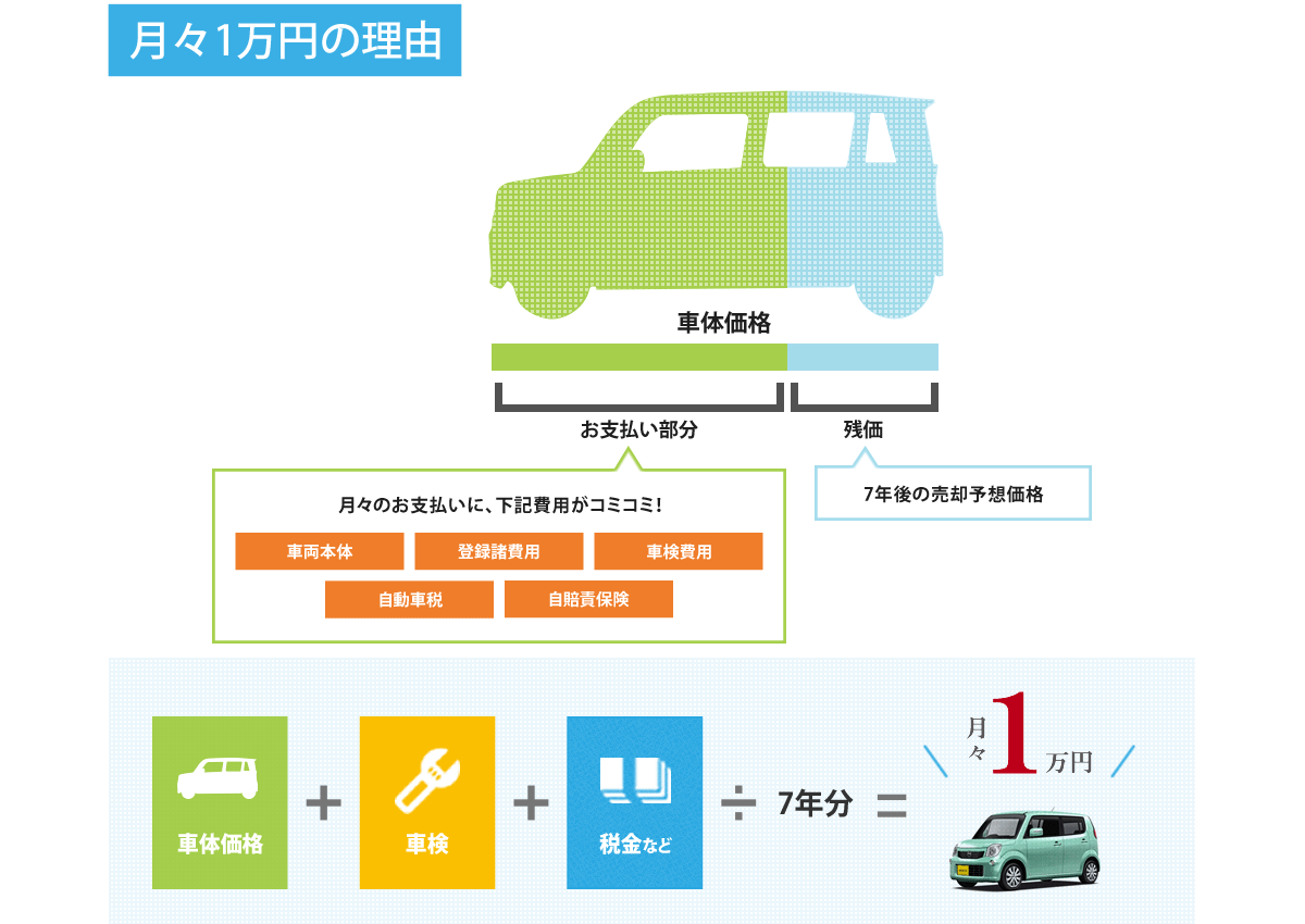 月々1万円の理由