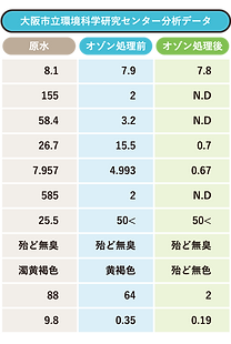 エコノワ処理水水質分析データ