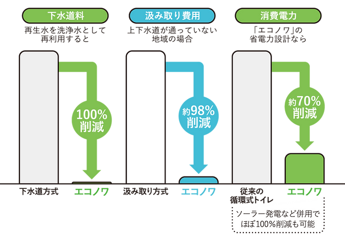 エコノワ使用時のコストダウンを説明しているイラスト