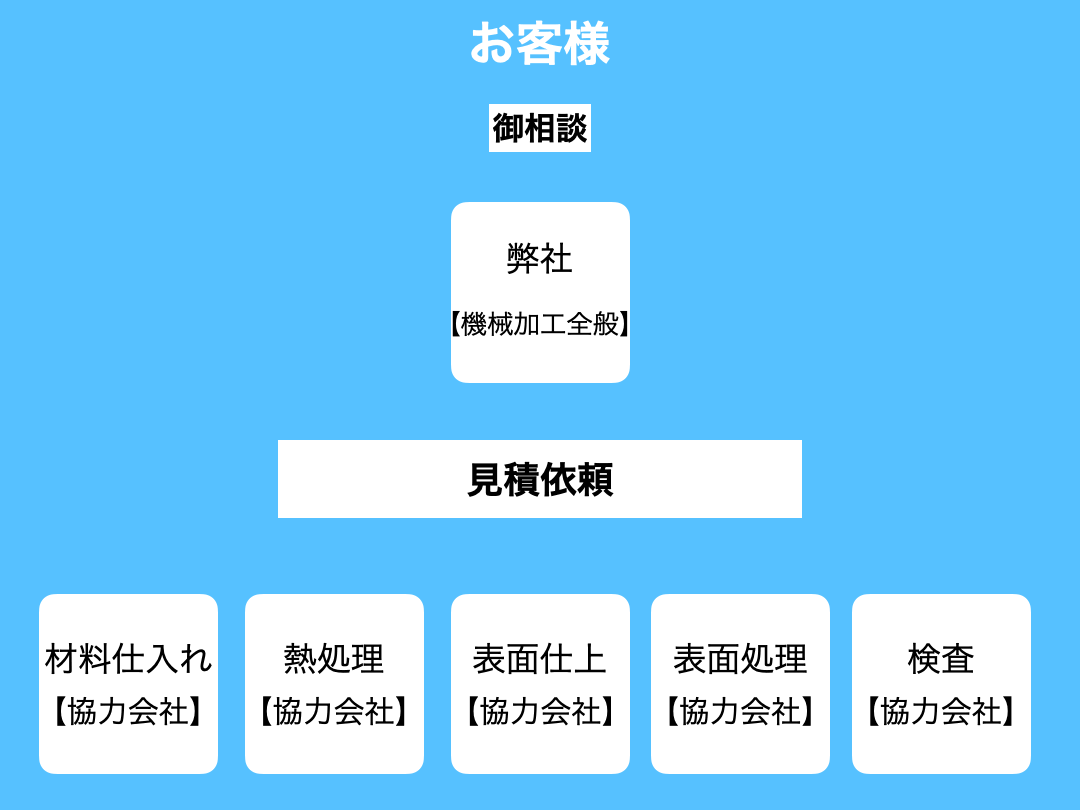 依頼〜納品まで