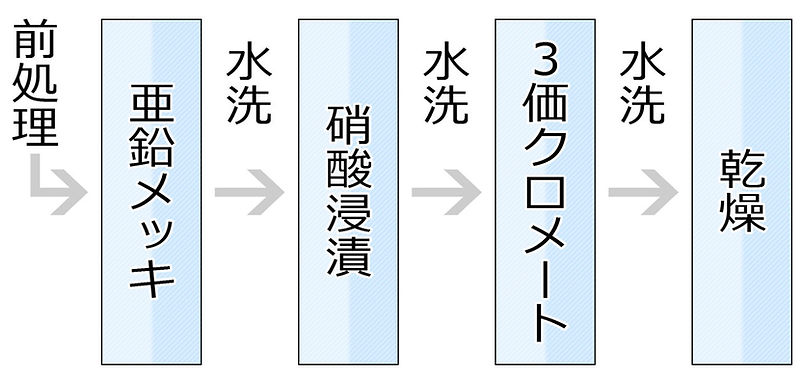 亜鉛めっきの処理