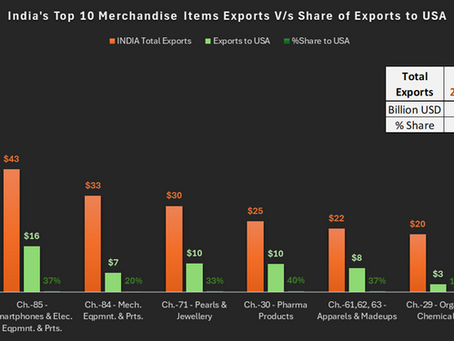 Is India Overexposed to the U.S. Market?