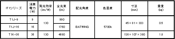 LED照明,LED電球,LED投光器,高天井照明,屋外照明,看板,施工,取付,全国通販