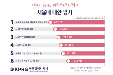 KPRG한국정책리서치, MZ세대 여성대상 서울 평가 결과 발표