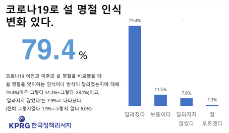 KPRG한국정책리서치, 코로나19 상황에서 설 명절 국민인식변화조사 발표