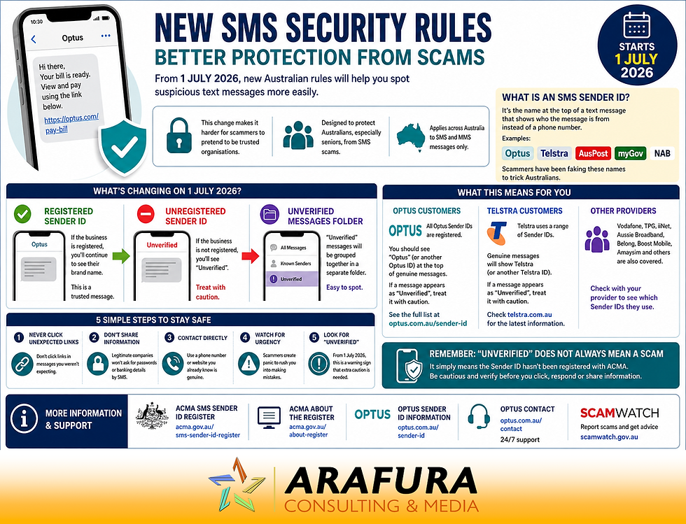 Landscape infographic explaining Australia's new SMS Sender ID security rules.