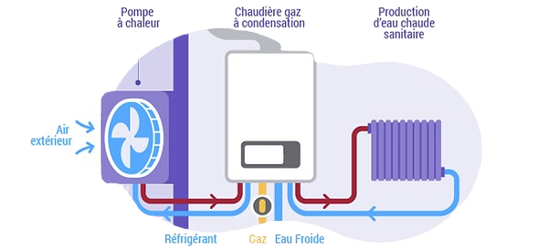 fonctionnement-chaudi-re-gaz-hybride-pac
