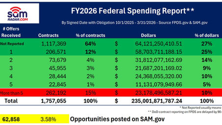 Mid-Year FY 2026 YTD Federal Spending Report -NAICS, PSC, UEI (April 2026)