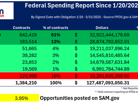 Government Spending | June 2025