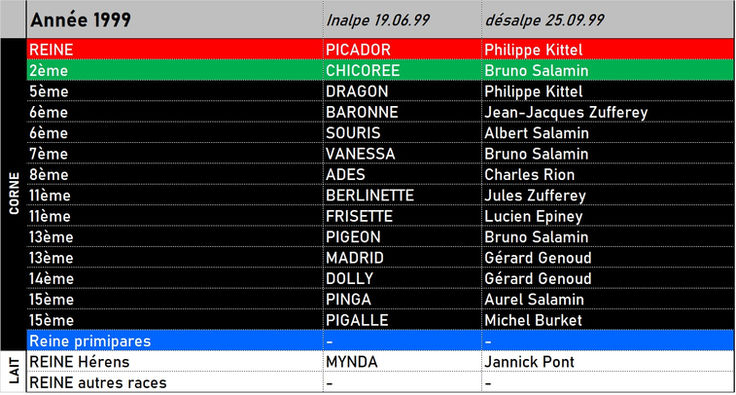 Classement MOIRY 1999.jpg