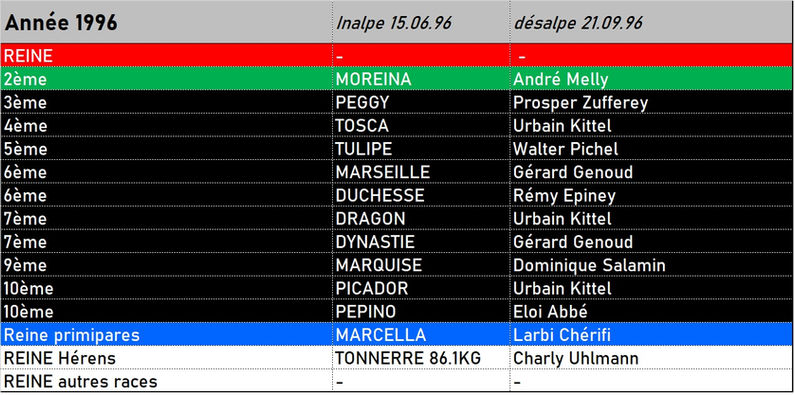 Classement MOIRY 1996.jpg