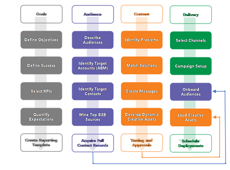 B2B Marketing Process