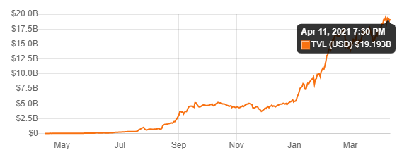 Total Value Locked in DEXs Year-on-Year