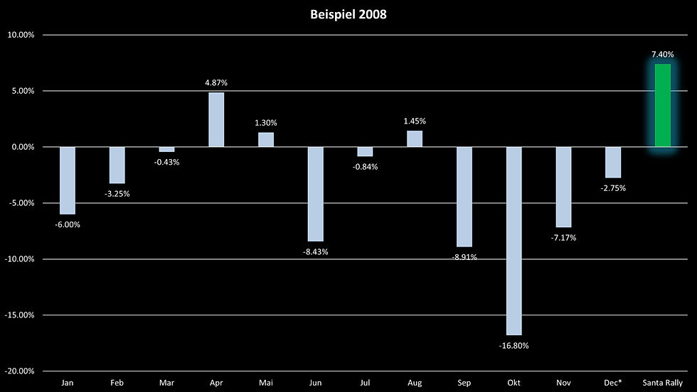 Ein Beispielchart vom Markt im Jahr 2008