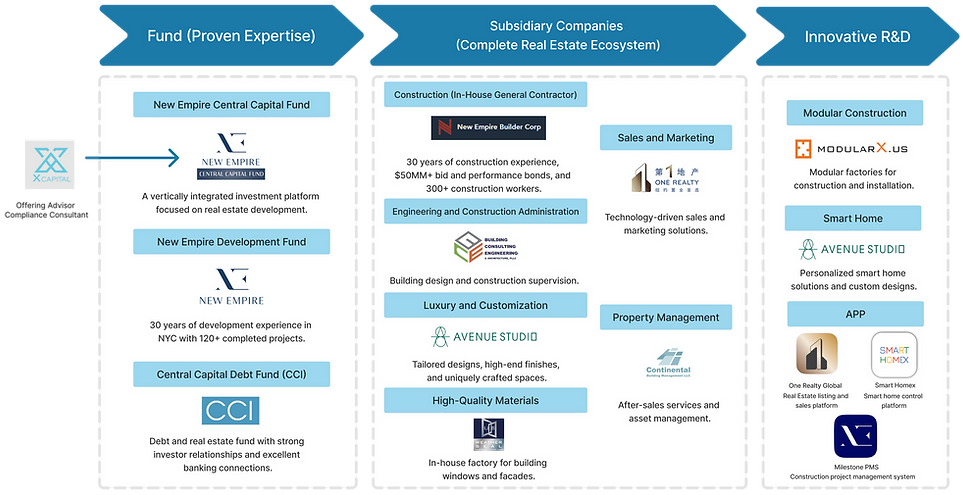 Real Estate ecosystem