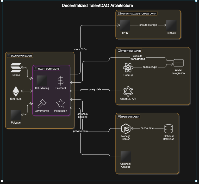 Decentralized TalentDAO – A Blockchain-Powered Creative Talent Hub