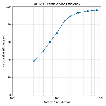 TITAN_MERV13_Particle_Graph.png