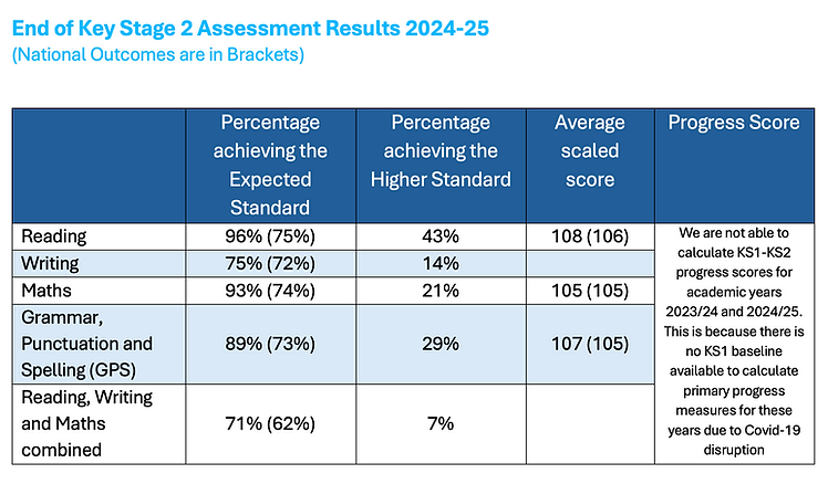 End of Key Stage 2 Assessment Results 2024-25 for the wesbite (1).png