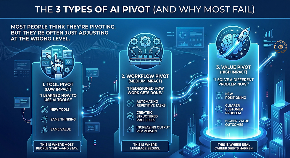Infographic depicting 3 types of AI pivots: Tool, Workflow, and Value, emphasizing impacts and career shifts. Blue tech-themed background.