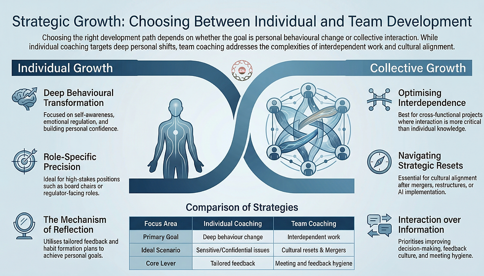Infographics explaining the difference between individual individual and team training.