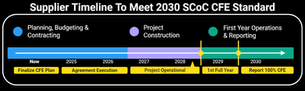 Microsoft's 2030 Carbon-Free Electricity Standard for Suppliers