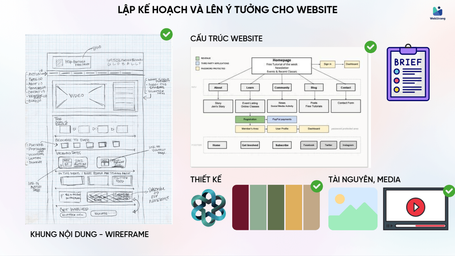 Quy trình thiết kế website HIỆU QUẢ: Hướng dẫn từng bước