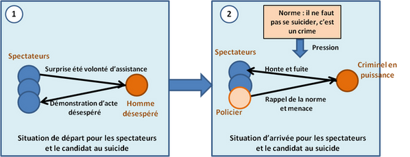 Faire changer les conduites