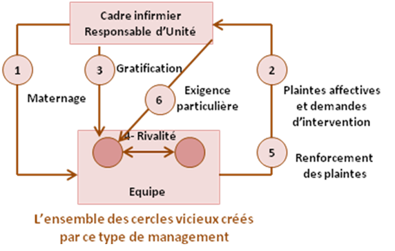 Etude systémique du management affectif
