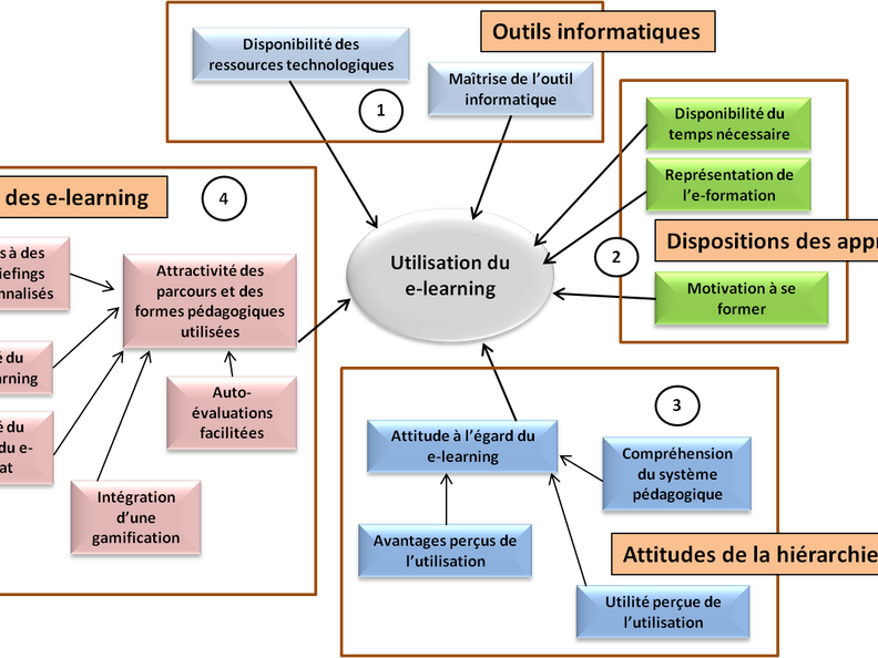 Comment favoriser l'utilisation du e-learning en entreprise ?