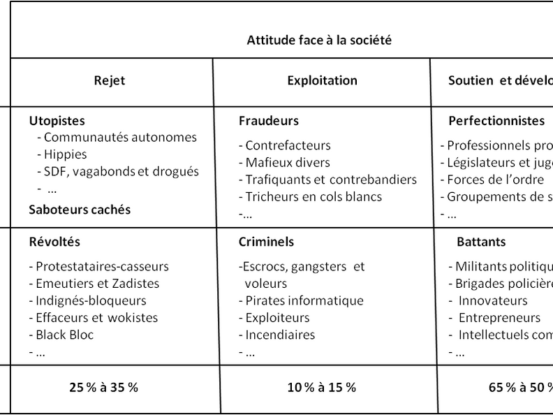 Le rapport à la société
