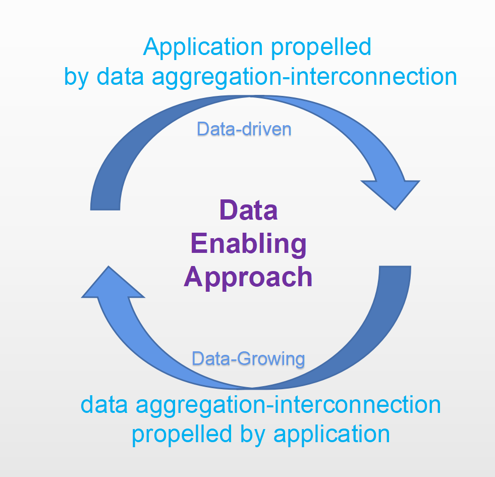 Fig. iii Two sides of Data Enabling Approach