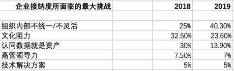 图表2总结了高管眼中转型举措未能取得更大成功的原因。