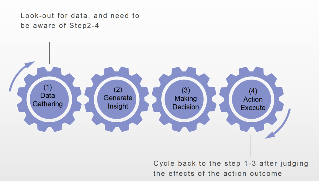 Fig. IV Data-driven decision making and execution process