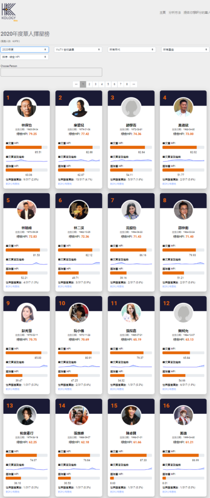 七个月内最出色的ViuTV 艺人首选姜涛从上年的61.41 跳升至76.76(rank3)；其次是卢瀚霆从26位跃升到76.44(rank4)之后已经和姜涛十分接近；而陈卓贤需要也进步不少但相比前二者略为慢一点。