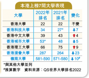 香港大学QS排名