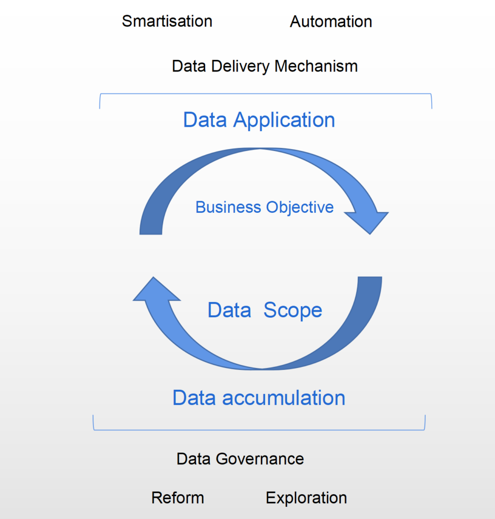 Fig. ii  Core of digital transformation