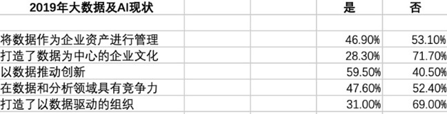 图表1总结了2019年初财富1000强公司的大数据和人工智能现状。