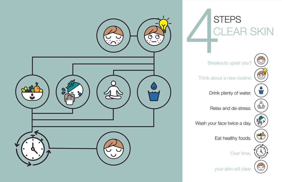 Clear Skin Infographic Timeline