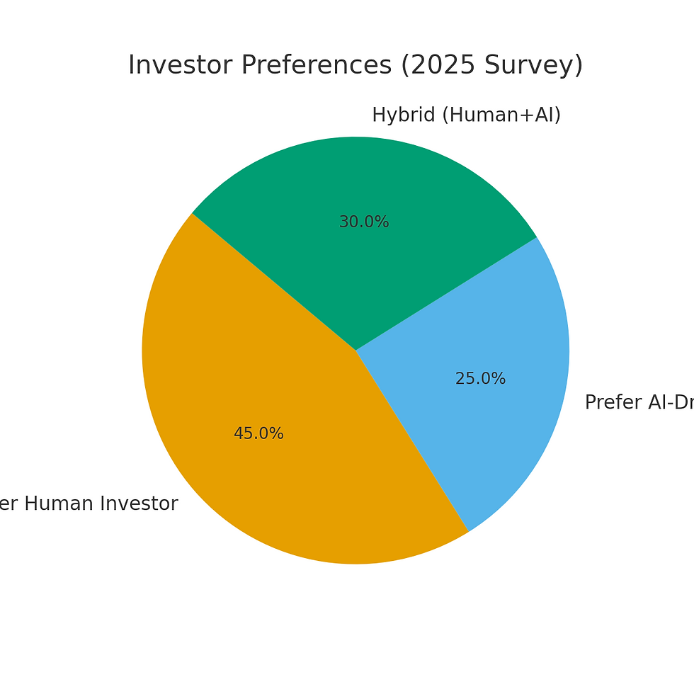 Pie chart showing investor preferences between human managers, AI-driven funds, and hybrid human plus AI strategies.