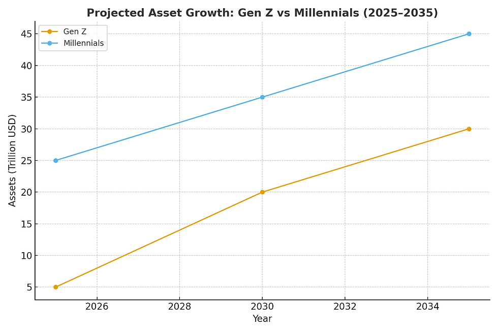 Line chart comparing projected asset growth: Gen Z rising from $5T in 2025 to $30T by 2035, Millennials rising from $25T to $45T