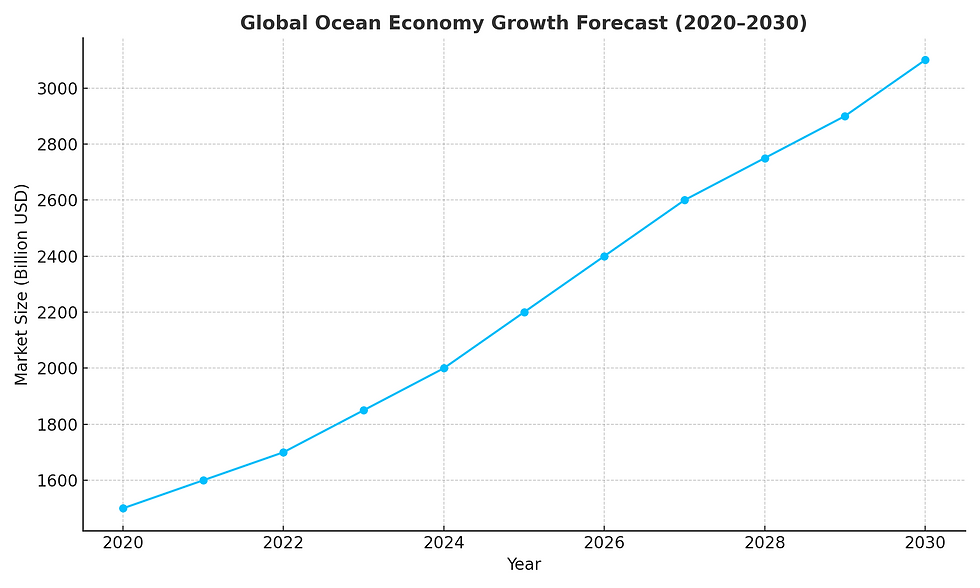 Line chart showing the ocean economy’s growth from $1.5 trillion in 2020 to over $3.1 trillion by 2030.