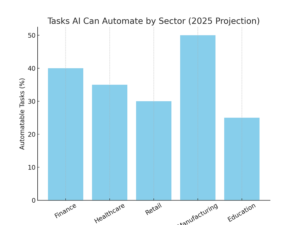 Bar chart of AI automation potential in finance, healthcare, retail, manufacturing, and education by 2025.
