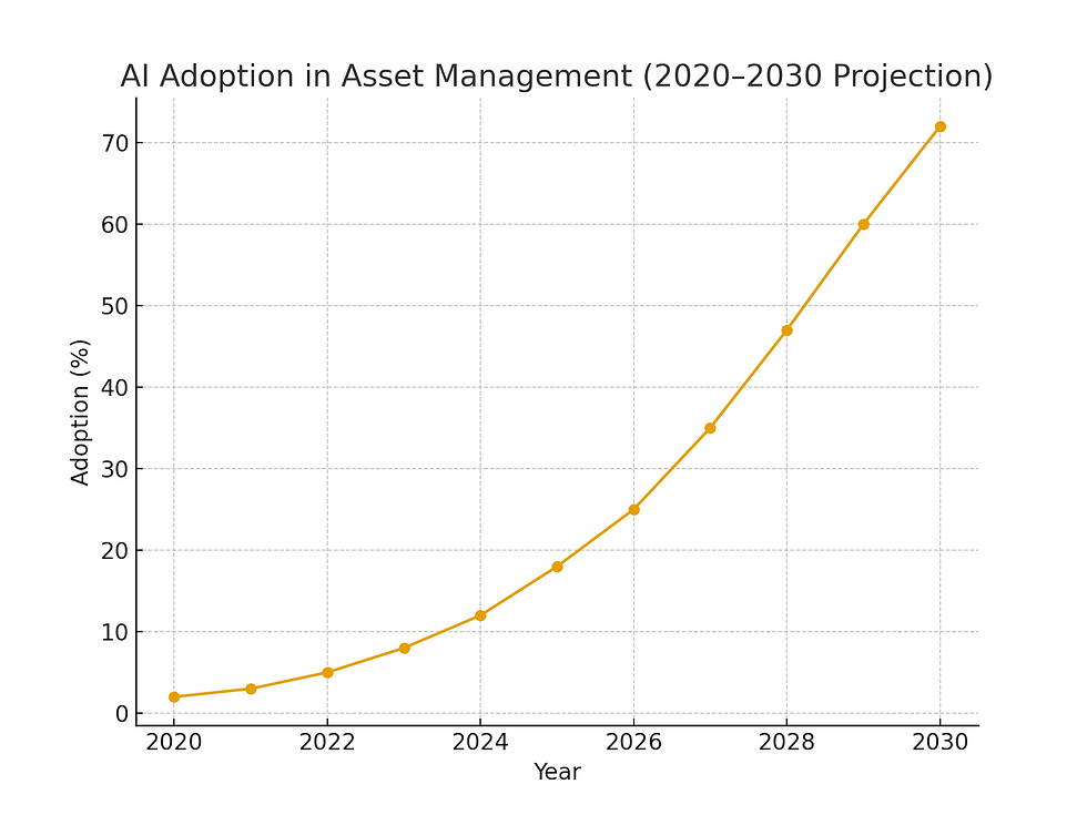 Line chart showing rapid growth of AI adoption in asset management from 2020 to 2030.