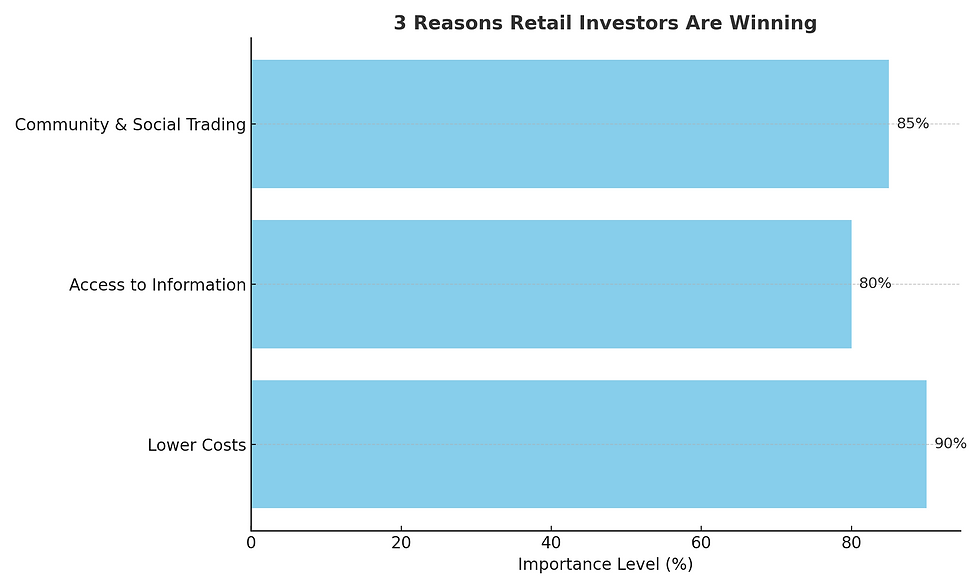 Horizontal bar chart showing retail investors’ advantages: lower costs, better access to information, and community/social trading.