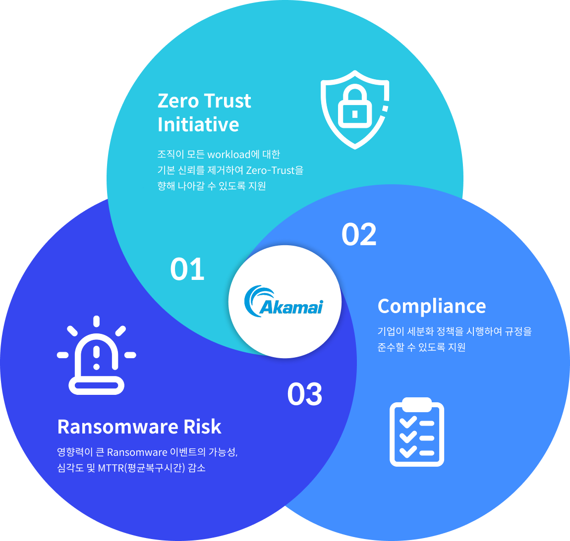 Zero Trust Initiative, Ransomware Risk, Compliance