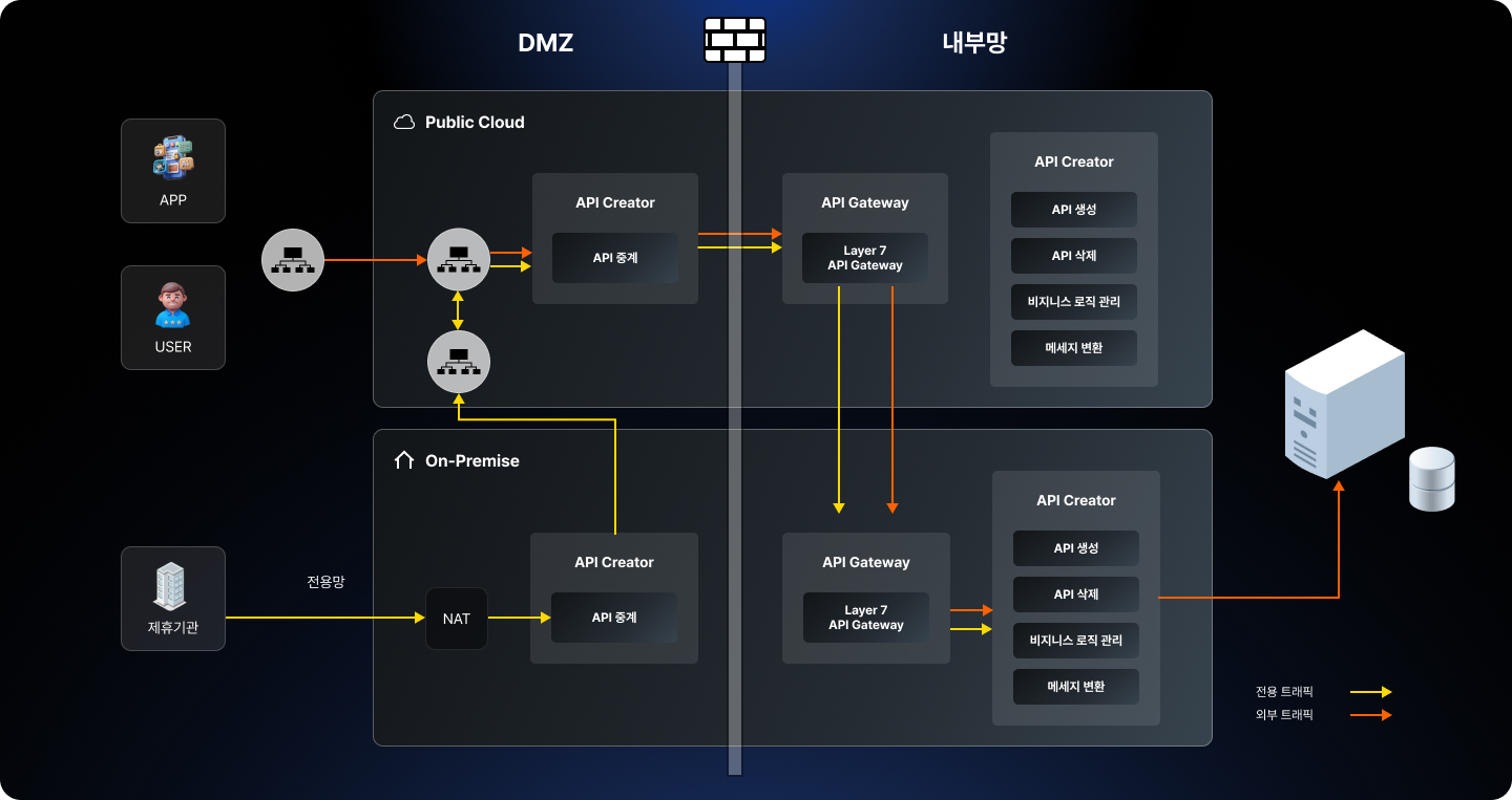 금융사 BaaS Open API 플랫폼 구성도