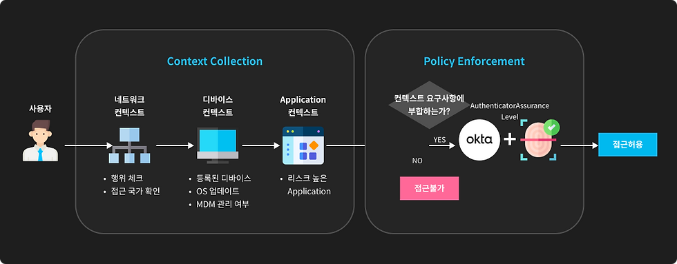 Okta 기반 Zero Trust 보안 모델에서 사용자 접근 제어 흐름을 설명