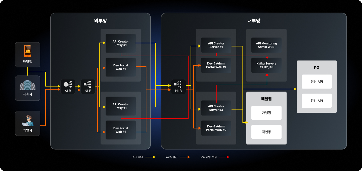 배달 플랫폼 구축사례 구성도