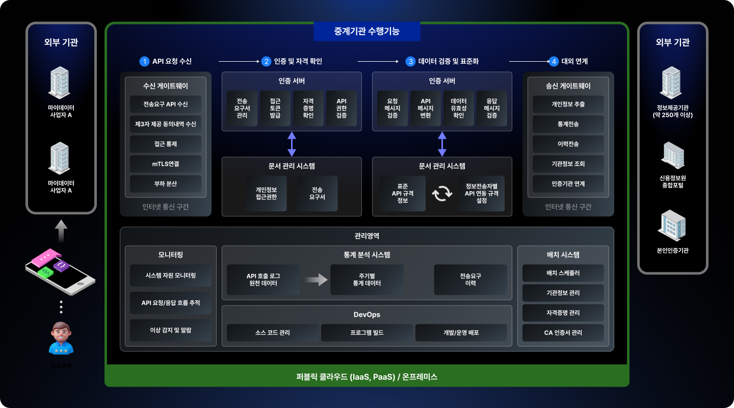 마이데이터 중계사업 플랫폼 구성도