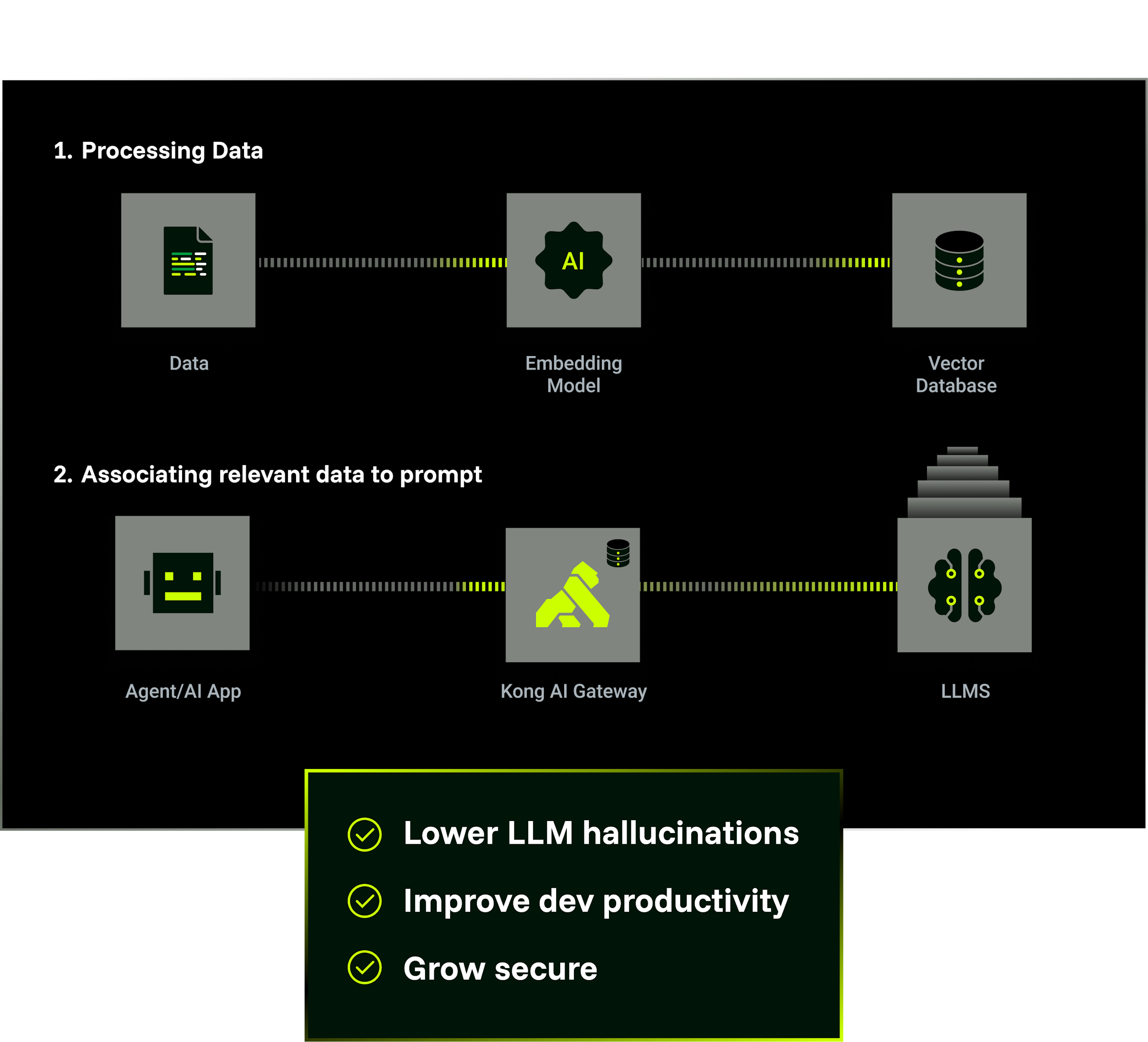 Kong Gateway  가드레일과 RAG 운영을 게이트웨이 계층으로 단순화 적용이미